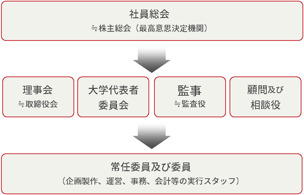 NSSA組織図